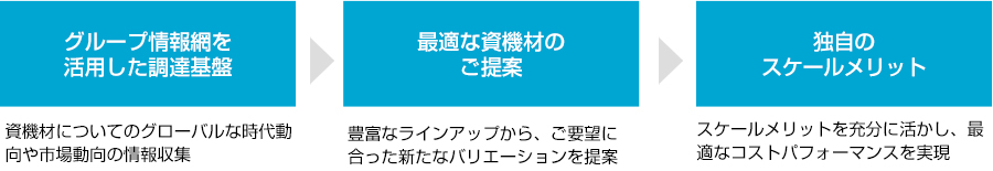 建設資機材の販売のフロー