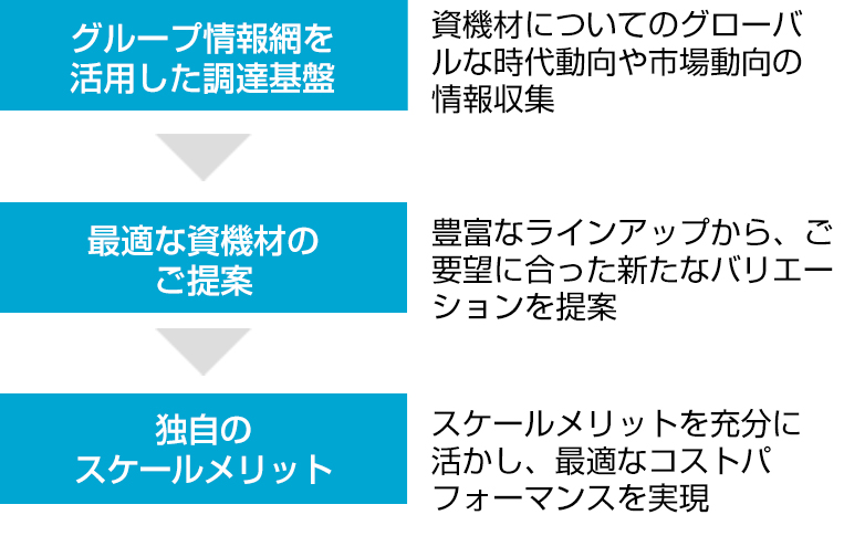 建設資機材の販売のフロー