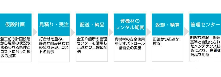 建設資機材のレンタル＆リースの業務フロー